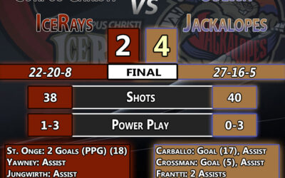 St. Onge Scores Twice in Narrow Defeat to Odessa